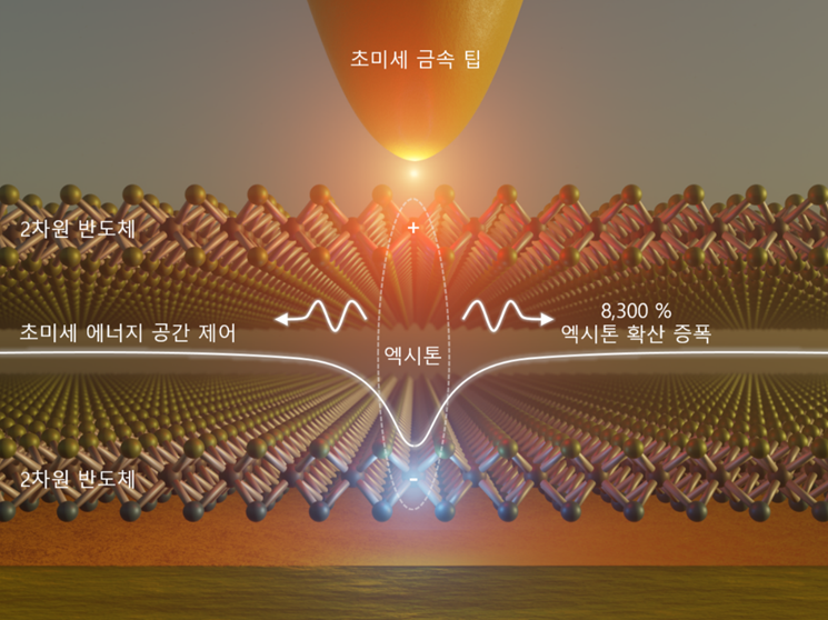 [박경덕 교수] 강한 엑시톤 구속에 의해 유도된 층간 엑시톤 흐름 증폭 현상 최초 발견